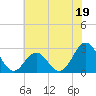 Tide chart for Fishing Pier, North Carolina on 2023/06/19