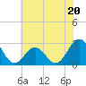 Tide chart for Fishing Pier, North Carolina on 2023/06/20