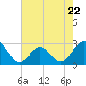 Tide chart for Fishing Pier, North Carolina on 2023/06/22