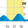 Tide chart for Cape Hatteras, Frisco Beach, North Carolina on 2023/06/28