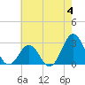 Tide chart for Cape Hatteras, Frisco Beach, North Carolina on 2023/06/4