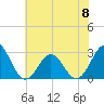Tide chart for Fishing Pier, North Carolina on 2023/06/8