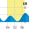 Tide chart for Cape Hatteras, Frisco Beach, North Carolina on 2023/07/18
