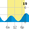 Tide chart for Cape Hatteras, Frisco Beach, North Carolina on 2023/07/19