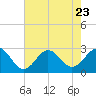 Tide chart for Cape Hatteras, Frisco Beach, North Carolina on 2023/07/23