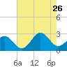 Tide chart for Cape Hatteras, Frisco Beach, North Carolina on 2023/07/26