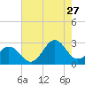 Tide chart for Cape Hatteras, Frisco Beach, North Carolina on 2023/07/27