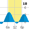 Tide chart for Cape Hatteras, Frisco Beach, North Carolina on 2024/02/10