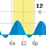 Tide chart for Cape Hatteras, Frisco Beach, North Carolina on 2024/02/12