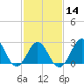 Tide chart for Cape Hatteras, Frisco Beach, North Carolina on 2024/02/14