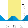 Tide chart for Cape Hatteras, Frisco Beach, North Carolina on 2024/02/1