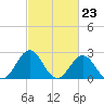 Tide chart for Cape Hatteras, Frisco Beach, North Carolina on 2024/02/23