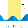 Tide chart for Cape Hatteras, Frisco Beach, North Carolina on 2024/03/1