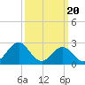 Tide chart for Cape Hatteras, Frisco Beach, North Carolina on 2024/03/20