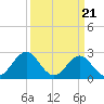 Tide chart for Cape Hatteras, Frisco Beach, North Carolina on 2024/03/21