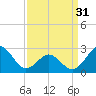 Tide chart for Cape Hatteras, Frisco Beach, North Carolina on 2024/03/31