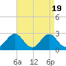 Tide chart for Cape Hatteras, Frisco Beach, North Carolina on 2024/04/19