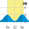 Tide chart for Cape Hatteras, Frisco Beach, North Carolina on 2024/04/20