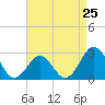 Tide chart for Cape Hatteras, Frisco Beach, North Carolina on 2024/04/25