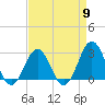 Tide chart for Cape Hatteras, Frisco Beach, North Carolina on 2024/04/9
