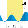 Tide chart for Cape Hatteras, Frisco Beach, North Carolina on 2024/05/10