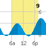 Tide chart for Cape Hatteras, Frisco Beach, North Carolina on 2024/05/9