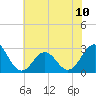 Tide chart for Cape Hatteras, Frisco Beach, North Carolina on 2024/06/10