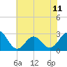 Tide chart for Cape Hatteras, Frisco Beach, North Carolina on 2024/06/11