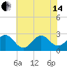 Tide chart for Cape Hatteras, Frisco Beach, North Carolina on 2024/06/14