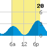 Tide chart for Cape Hatteras, Frisco Beach, North Carolina on 2024/06/20
