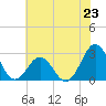 Tide chart for Cape Hatteras, Frisco Beach, North Carolina on 2024/06/23