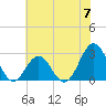 Tide chart for Cape Hatteras, Frisco Beach, North Carolina on 2024/06/7