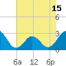 Tide chart for Cape Hatteras Lighthouse, North Carolina on 2021/06/15