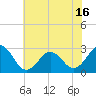 Tide chart for Cape Hatteras Lighthouse, North Carolina on 2021/06/16