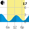 Tide chart for Cape Hatteras Lighthouse, North Carolina on 2021/06/17