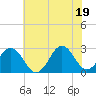 Tide chart for Cape Hatteras Lighthouse, North Carolina on 2021/06/19