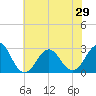 Tide chart for Cape Hatteras Lighthouse, North Carolina on 2021/06/29