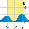 Tide chart for Cape Hatteras Lighthouse, North Carolina on 2021/06/6