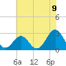Tide chart for Cape Hatteras Lighthouse, North Carolina on 2021/06/9