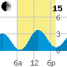 Tide chart for Cape Hatteras Lighthouse, North Carolina on 2021/08/15