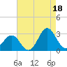 Tide chart for Cape Hatteras Lighthouse, North Carolina on 2021/08/18