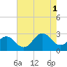 Tide chart for Cape Hatteras Lighthouse, North Carolina on 2021/08/1