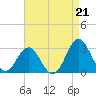 Tide chart for Cape Hatteras Lighthouse, North Carolina on 2021/08/21
