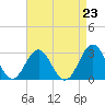 Tide chart for Cape Hatteras Lighthouse, North Carolina on 2021/08/23