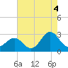 Tide chart for Cape Hatteras Lighthouse, North Carolina on 2021/08/4