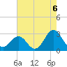 Tide chart for Cape Hatteras Lighthouse, North Carolina on 2021/08/6