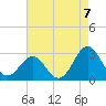 Tide chart for Cape Hatteras Lighthouse, North Carolina on 2021/08/7
