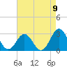 Tide chart for Cape Hatteras Lighthouse, North Carolina on 2021/08/9