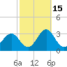 Tide chart for Cape Hatteras Lighthouse, North Carolina on 2021/10/15