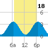 Tide chart for Cape Hatteras Lighthouse, North Carolina on 2021/10/18